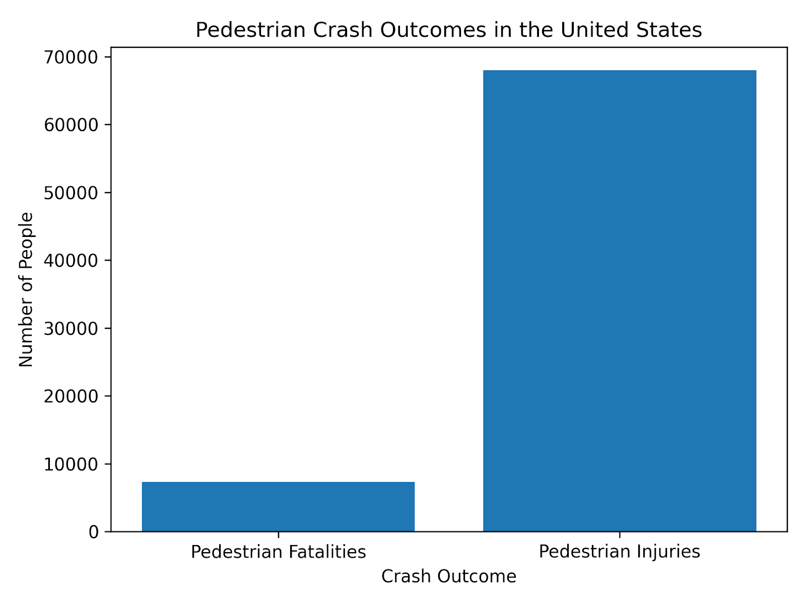 Fatalities vs Injuries